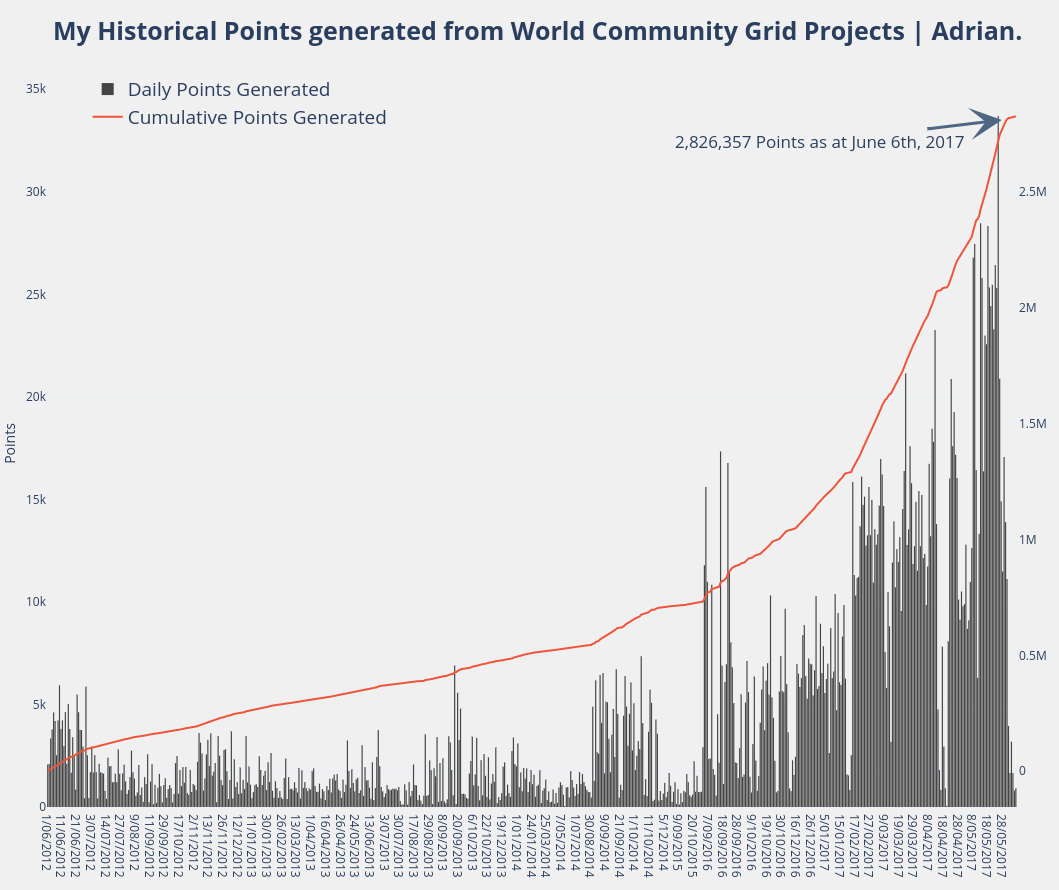 Historical WCG Points